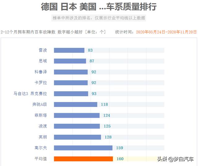 官宣！合资轿车最新质量排名出炉：23款车型合格，你的车排第几