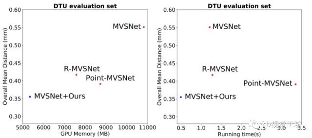 多视图几何三维重建实战系列- Cascade-MVSNet