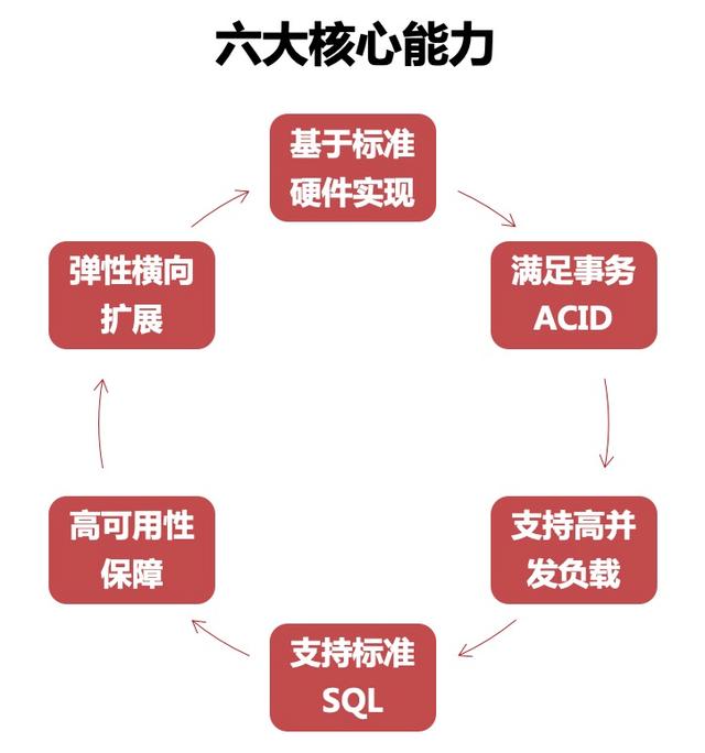 实战丨?万里数据库在金融核心业务的实践分享