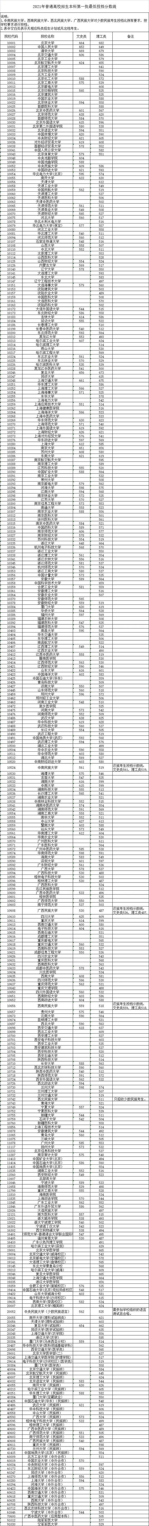 复旦大学|广西本科第一批投档分数线出炉！哪些学校最难考？