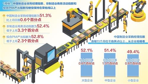 制造业|1月份制造业PMI为51.3% 连续11个月处于扩张区间