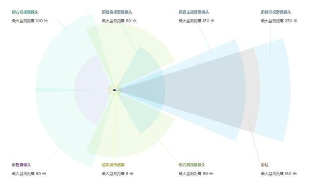 激光雷达VS摄像头 特斯拉是如何选择的？