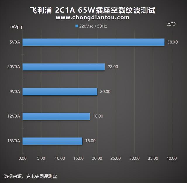 氮化镓放进插座效果如何？飞利浦 2C1A 65W插座深度评测