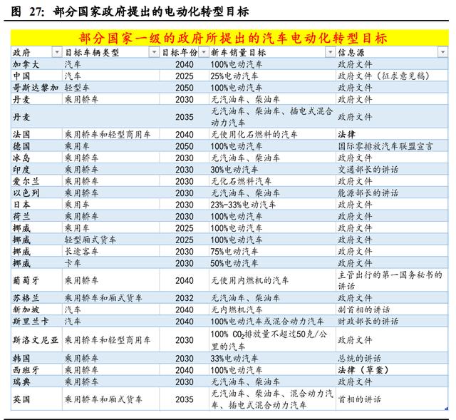 新能源汽车行业深度报告：电动化大势已来，十倍成长空间可期