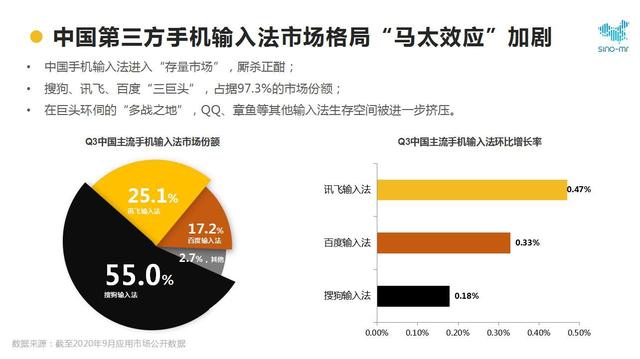 赛诺发布最新手机输入法行业报告 讯飞输入法成行业弄潮儿？