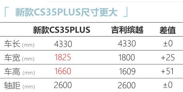 内饰曝光！长安新款CS35PLUS，UNI-T同款大联屏，7万就能买