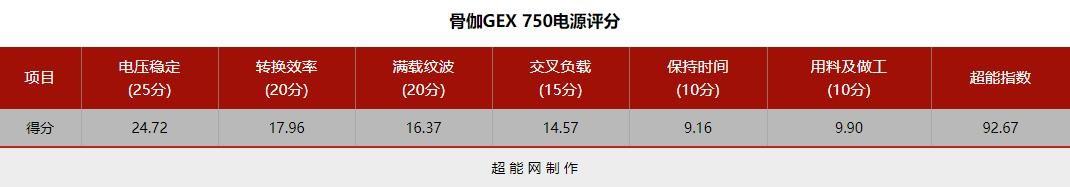 PC“造血系统”应如何选？骨伽GEX金牌全模组750W体验