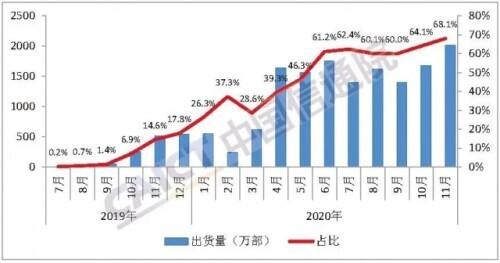 重大变化！手机市场出货量降了15%！但这种手机爆发了，占出货量近七成