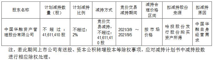 哈投股份股东中国华融拟减持不超过4161.14万股