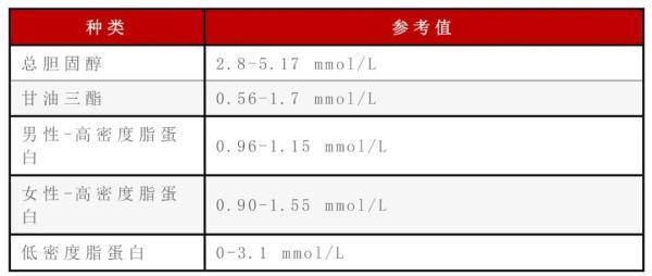 患者|血压、血糖、血脂、尿酸标准对照表，忌口