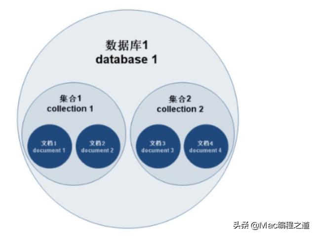 十分钟了解Mongodb数据库