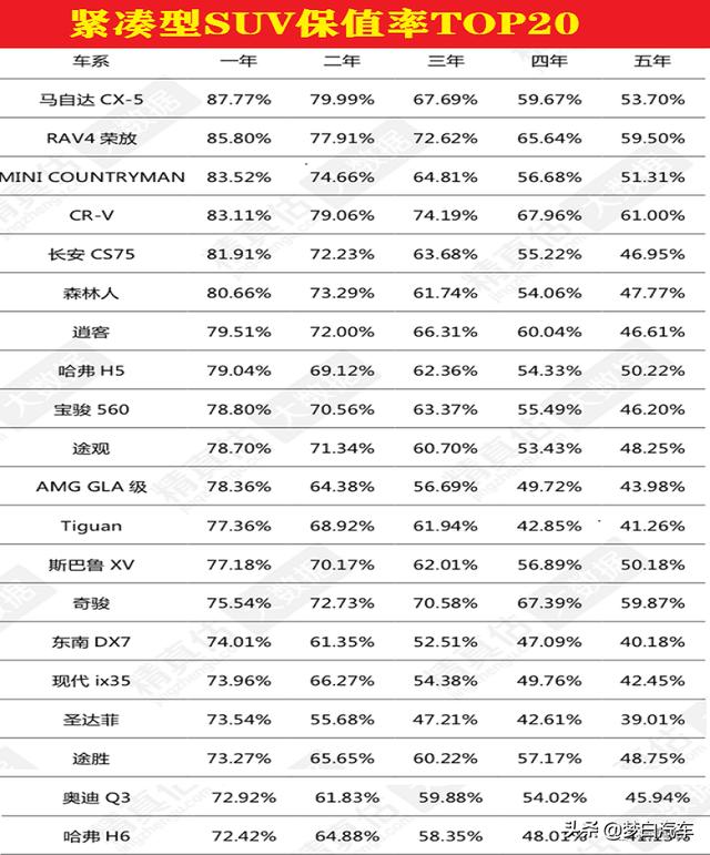 更新！SUV“保值率”排名公布：80款车型入榜，国产车遭完败