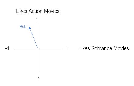 手把手教你基于深度学习构建推荐系统