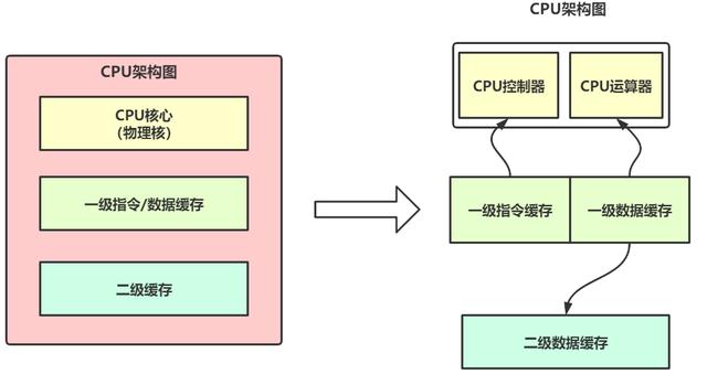 你知道CPU结构也会影响Redis性能吗？