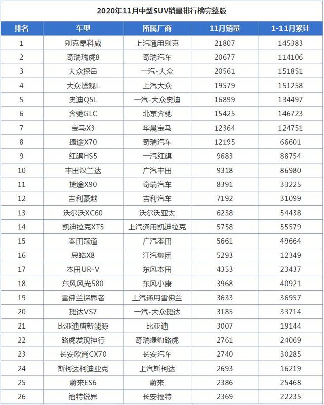 11月中型SUV销量排行榜，别克昂科威夺冠