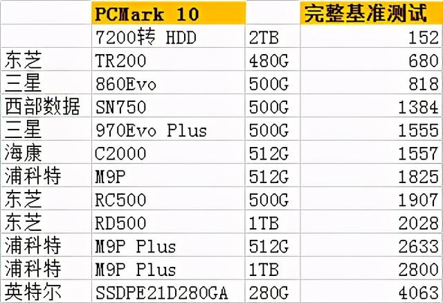 PCMark10高分硬盘浦科特M9P Plus 1TB有多强