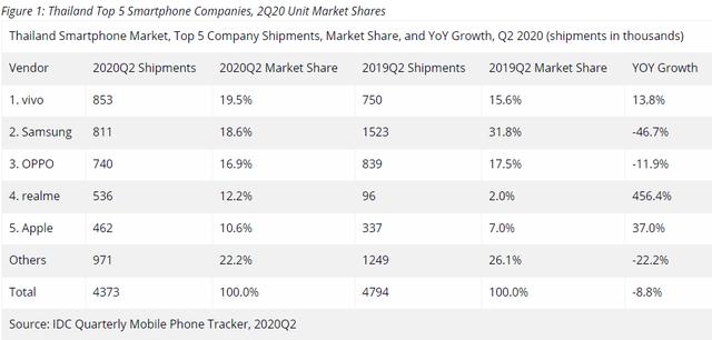 IDC数据出炉：vivo稳居泰国Q2智能手机出货量冠军