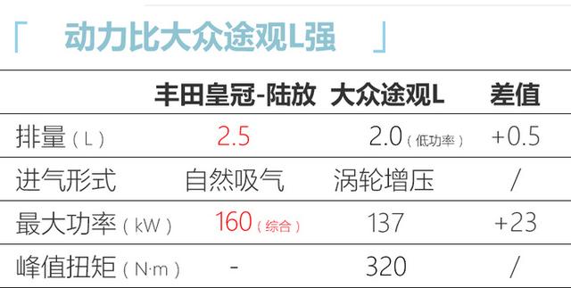 一汽丰田版“新汉兰达”，命名皇冠，动力超大众2.0T，明年就能买