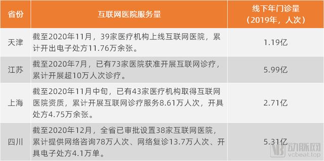 公立互联网医院加快入局，线上医疗呈现3大变化和三大趋势