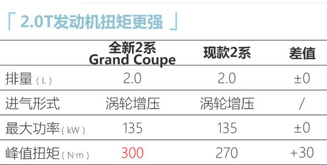 预售27万起！宝马全新2系轿跑来了，2.0T动力还考虑奔驰CLA？