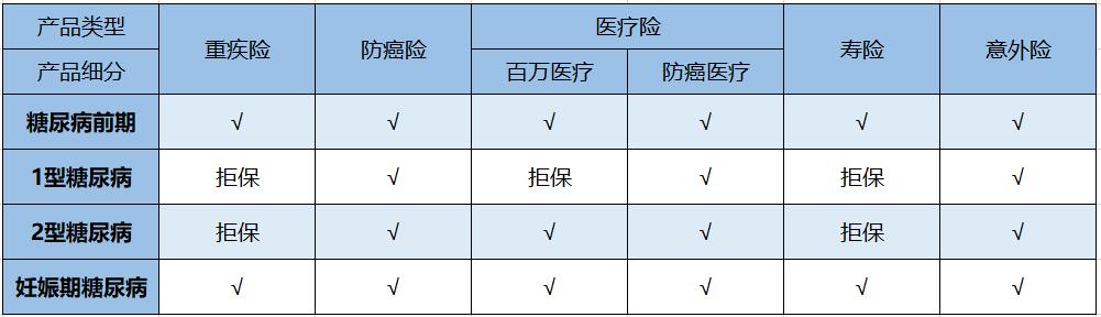 住院一次花费2万，经济压力太大！糖尿病患者可以买保险吗？