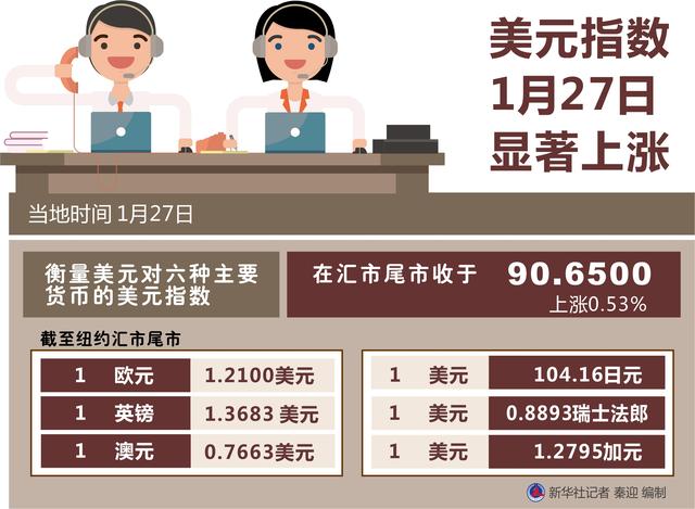 指数|［财经·行情］美元指数1月27日显著上涨