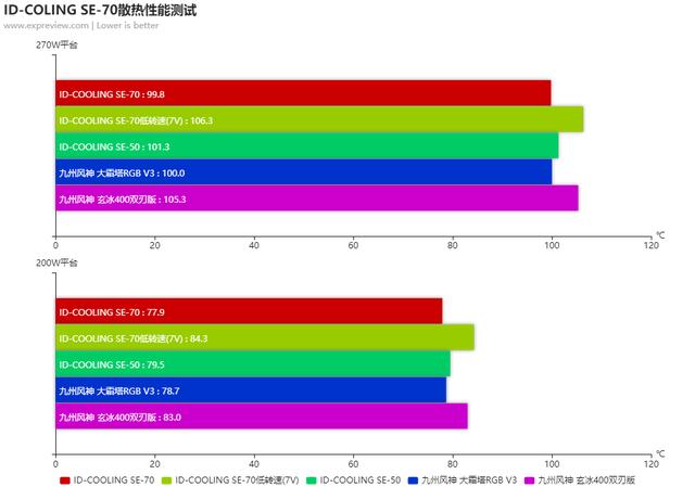 ID-COOLING SE-70风冷散热器评测：高性价比之选