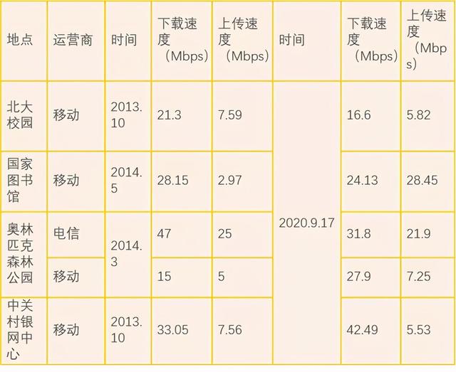 4G网速被降了？实测数据来了，中国移动最慢