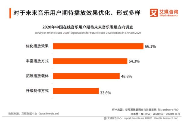 报告：数字音乐市场规模超290亿，六成用户愿付费提升体验