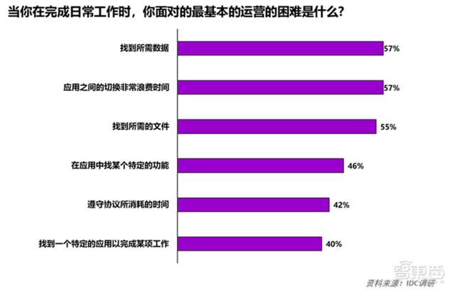 深度解读埃森哲《企业智能工作白皮书》，智能工作模式发展有四阶段