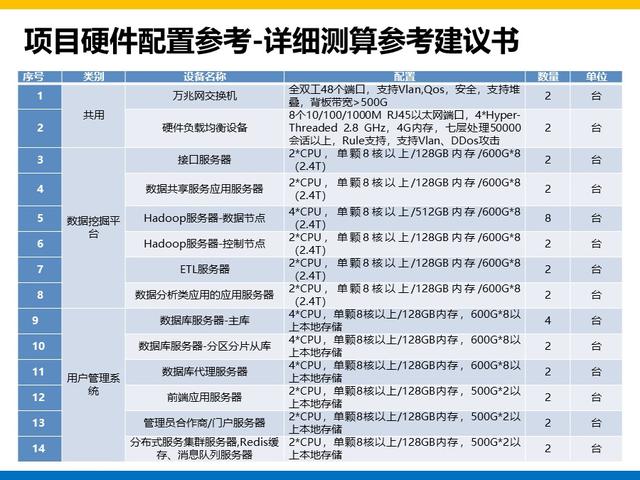 集团大数据平台和用户系统建设方案总结和分享