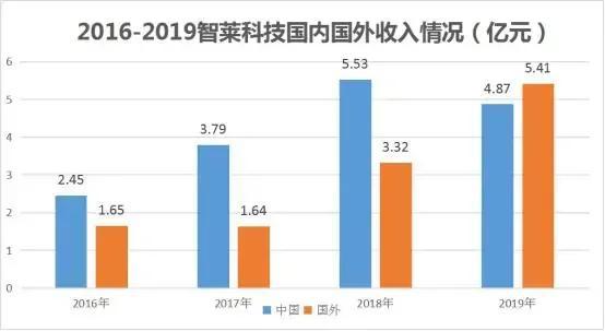 智莱科技：智能快递柜隐形冠军，手握核心客户，潜在涨幅173%