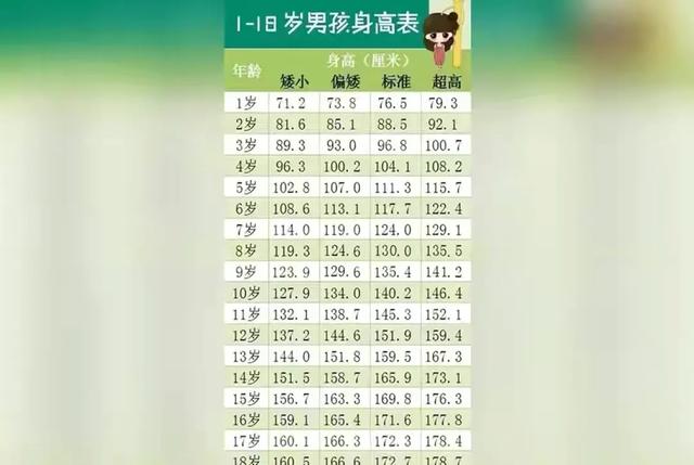 你的育儿经|“你家孩子身高达标吗”，2020年儿童身高表出炉，快来对照一下