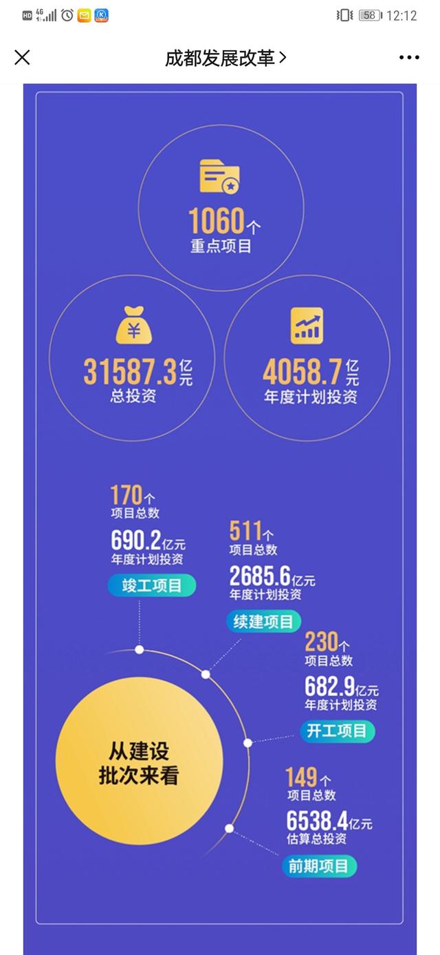 项目|2021年成都计划实施重点项目1060个“六个聚焦”服务成都高质量发展