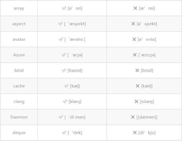 中国程序员最容易发音错误的单词，看看你有没有读错