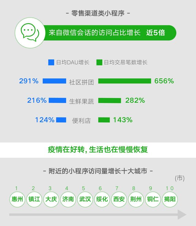环球网▲餐饮走出“阴霾”，微信支付餐饮行业总笔数月同比增长135%