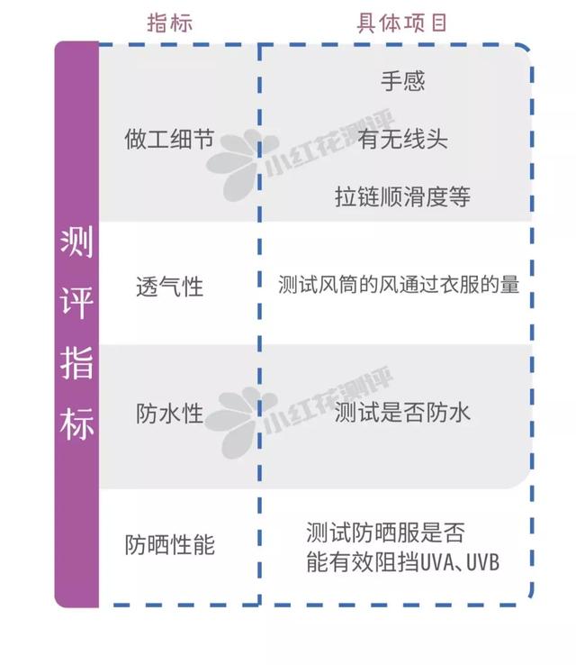 「超级宝妈」8款儿童防晒衣测评：这款大牌防晒最差，建议转行做雨衣