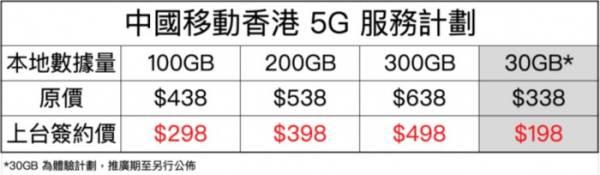 观察者网▲中国移动在香港正式启用商用5G