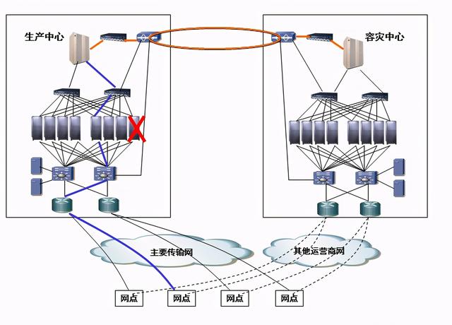 灾备知识总结：容灾与备份区别、灾备技术、容灾体系规划