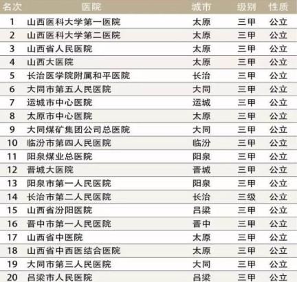 山西10强医院：山西省人民医院第三、临汾市第四人民医院第十