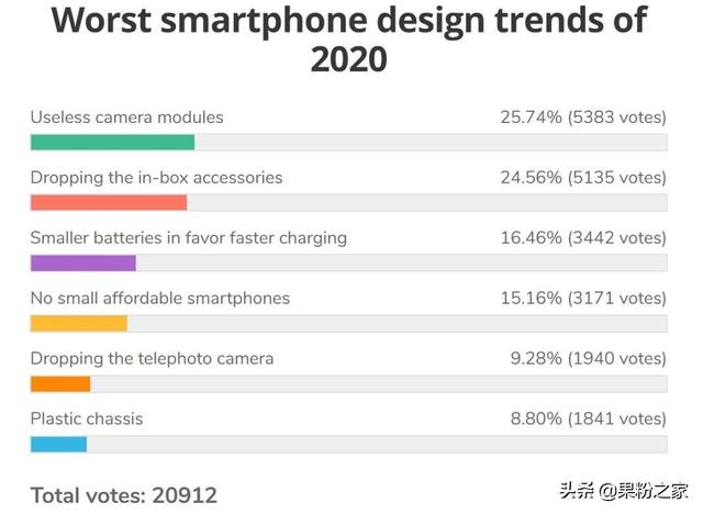 2020年最糟糕的手机设计，这些都上榜了