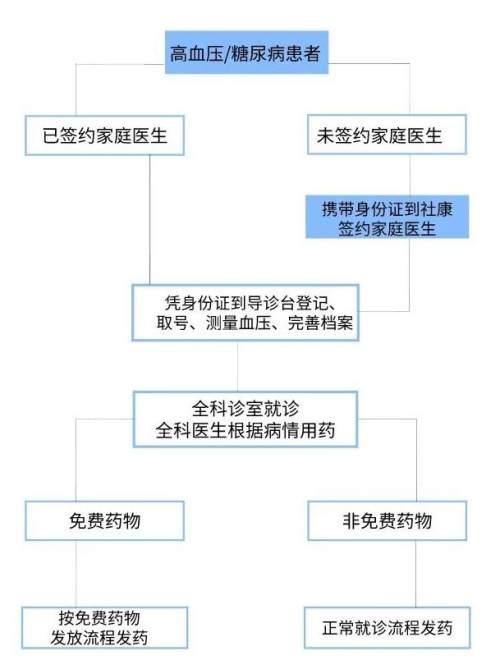 @深圳糖尿病、高血压患者 来这35家社康中心免费领药啦