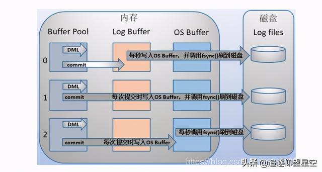 几年了，作为一个码农终于把MySQL日记看懂了