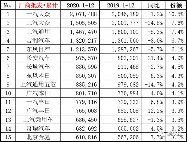 乘联会：2020年全年狭义乘用车销量超预期