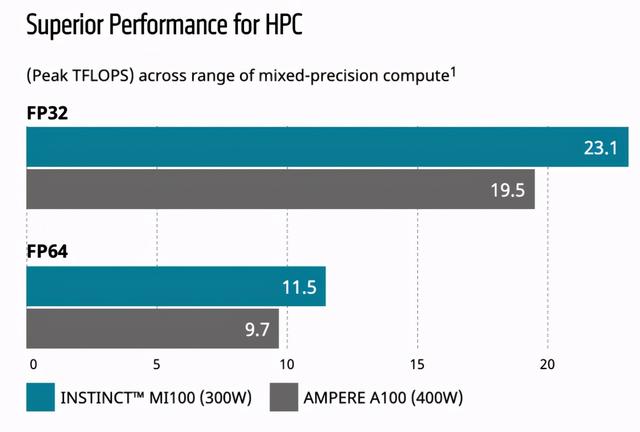 深度学习搞起来！对标英伟达，AMD推出Matrix Core