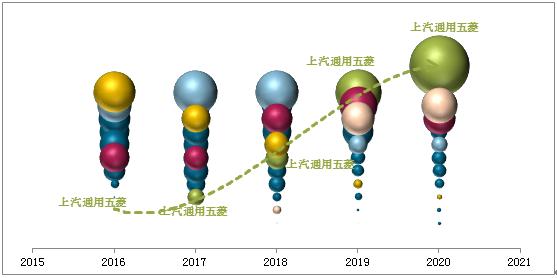 上汽通用五菱市占率达51% 引领行业发展