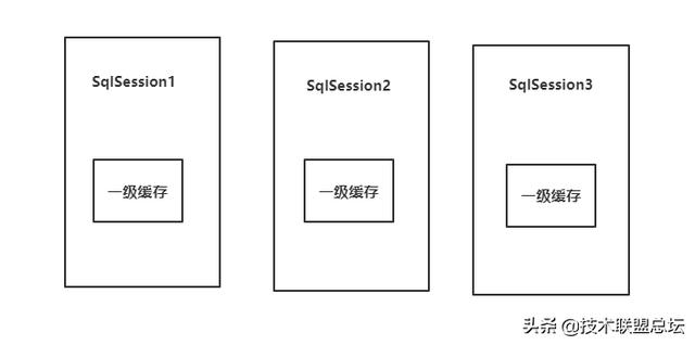 一文彻底读懂优秀开源产品MyBatis一级缓存设计