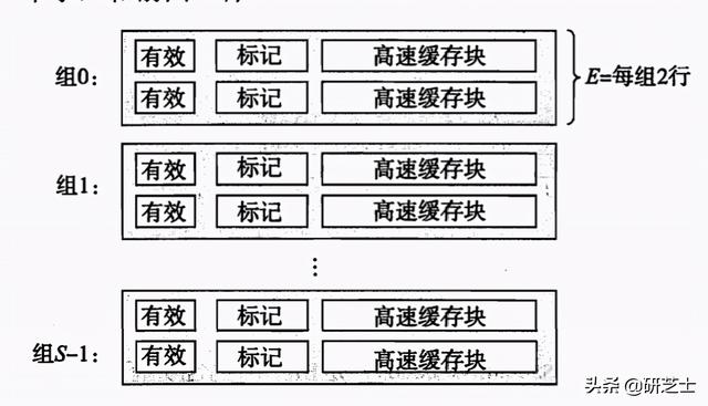 「计算机组成原理」：高速缓存存储器