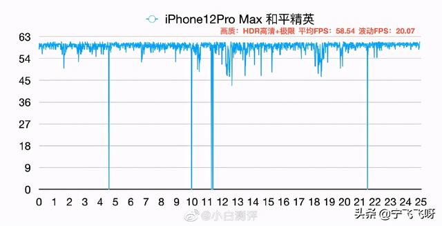 iPhone12ProMax性能测试全新出炉！意料之中吗？