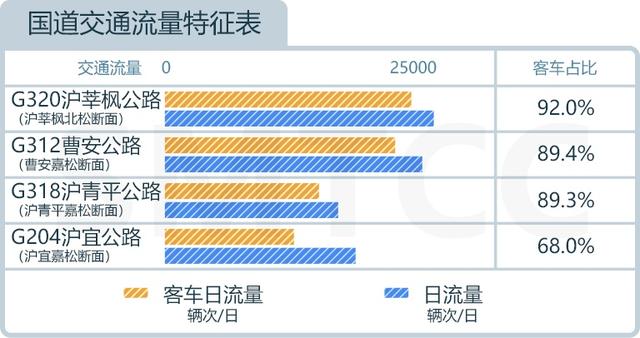 流量|本市快速路拥堵时间减少啦！来看最新月报